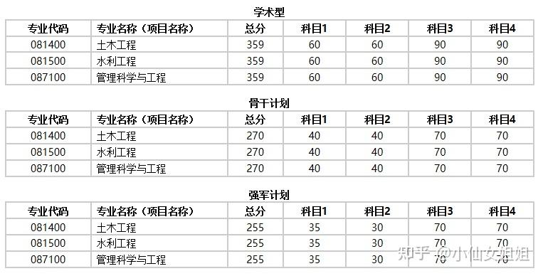 數學一④814 項目管理基礎考試科目為:087100 管理科學與工程,研究