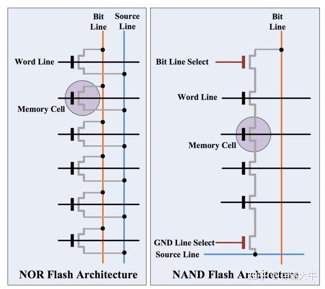 Ssd 3 nor nand 2d 3d 