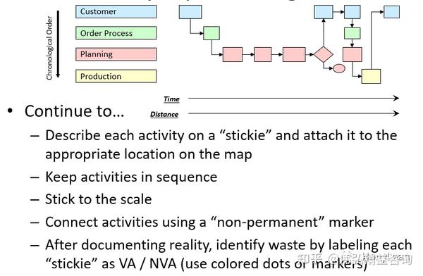 Process Mapping Training - 知乎