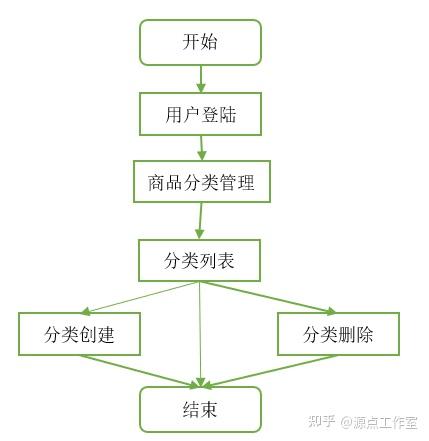 結構設計er圖員工實體er圖如圖4-2所示:圖4-2 員工實體商品分類er圖