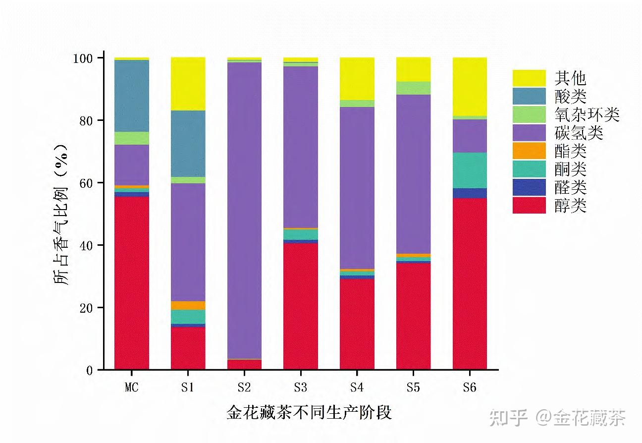 金花藏茶香气形成机理 - 知乎