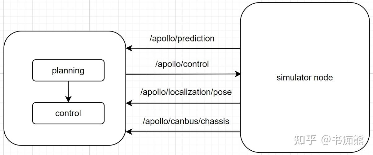 Apollo搭建control轻量级仿真闭环 - 知乎