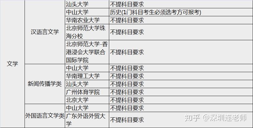 廣東省高校50個熱門專業的選考科目要求