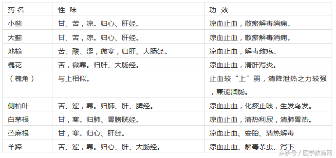 180味常用中藥功效歸類表附記憶口訣簡單實用中醫入門必背