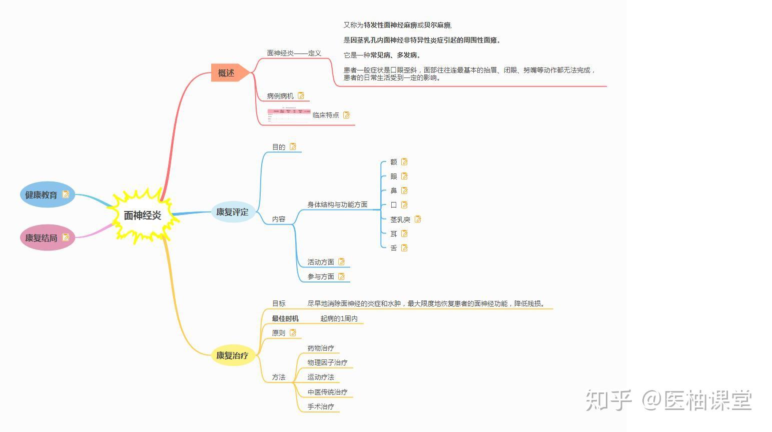 康复学 思维导图分享 - 知乎