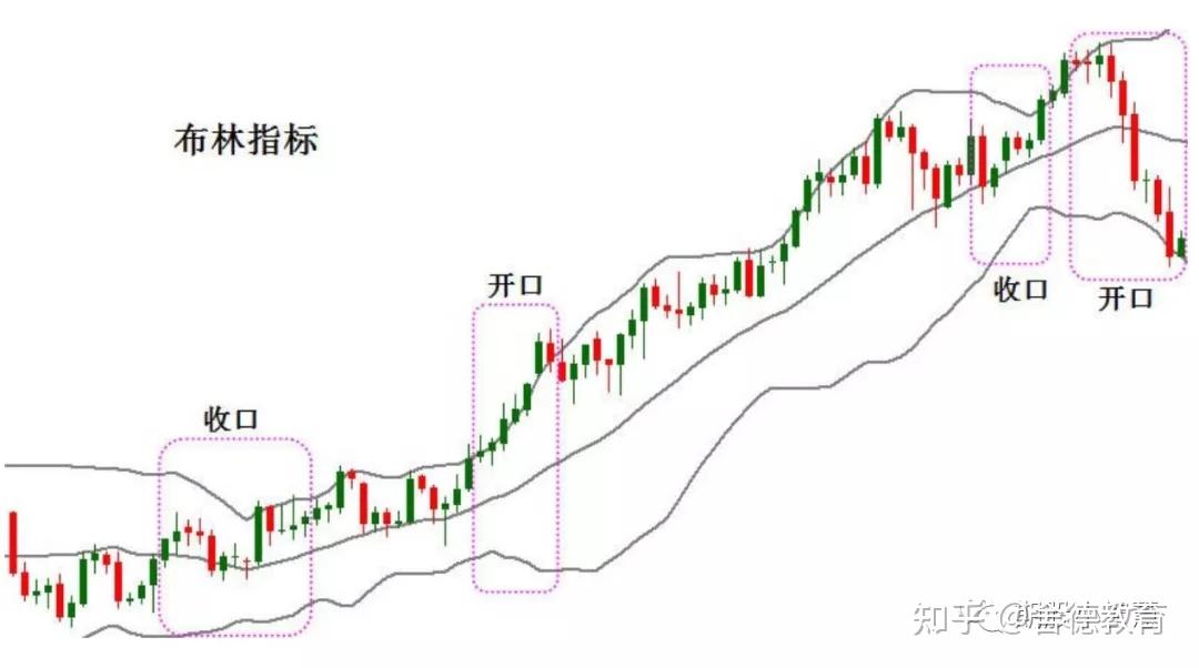 布林带该如何应用?