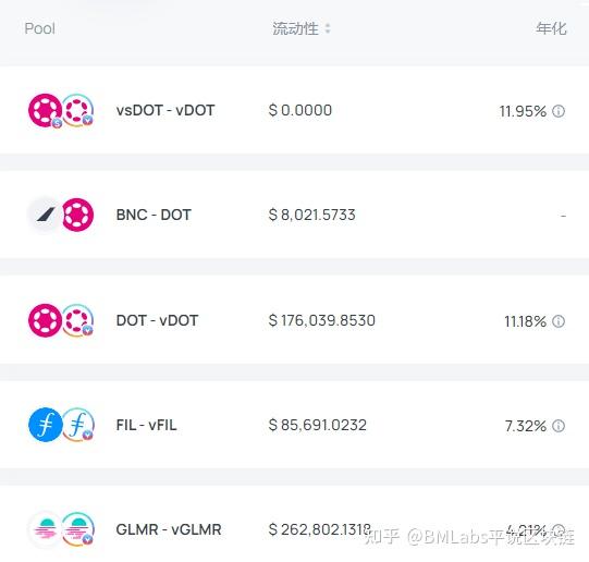 借助Polkadot生态和Web3创新数字经济发展之势，Bifrost将加速聚合全链LSD并打开增长空间 - 知乎