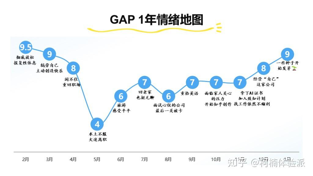GAP周年笔记（二）：回顾一下这12个月都做了啥 - 知乎