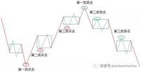 缠中说禅走势必完美,缠论三类买卖点完整图解