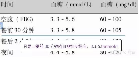 餐后加餐，那加餐后的血糖有没有讲究？？？
