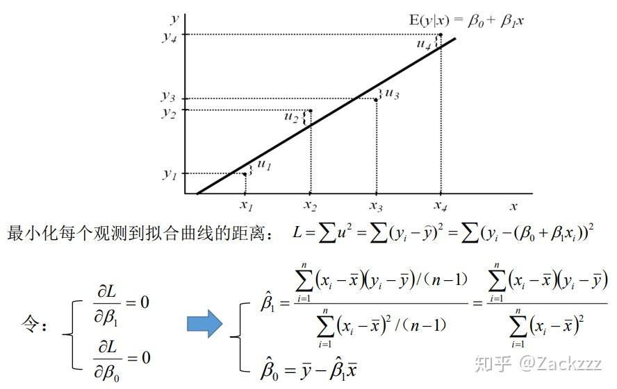 简单一元线性回归的构建