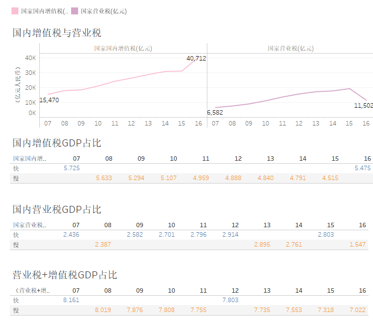 GDP计税