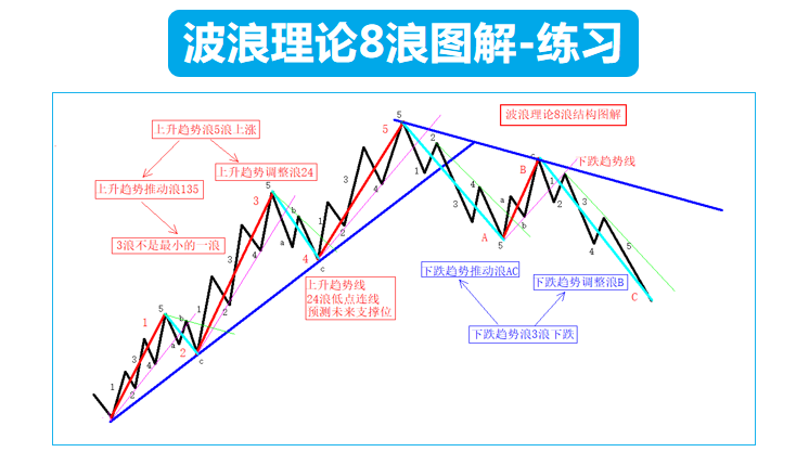 波浪理論套路技法實戰寶典