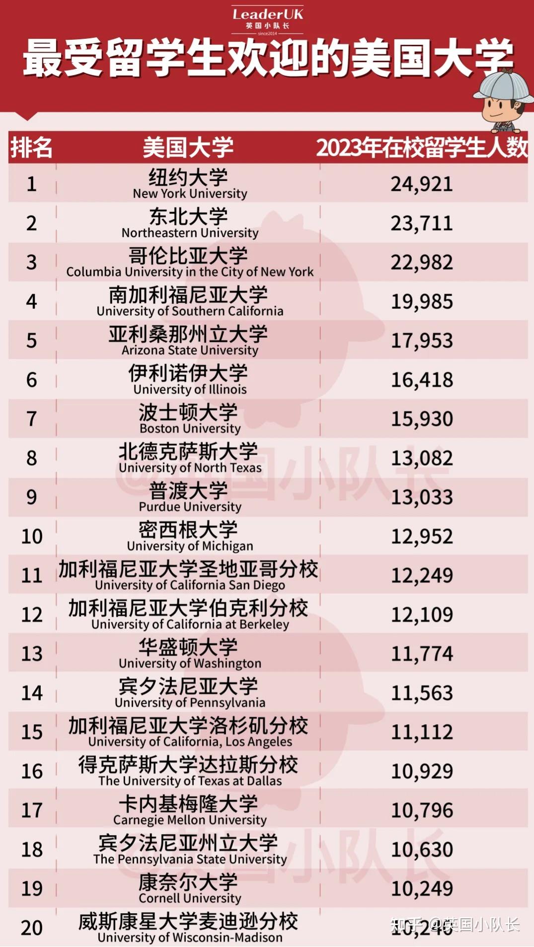 1.纽约大学new york university82qs世界大学排名4382u.s.