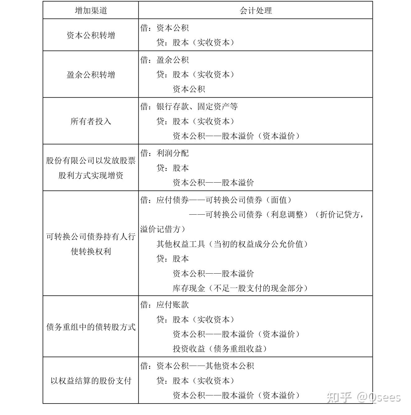 会计基础知识向———所有者权益篇(一)实收资本&库存股&资本公积的关系 - 知乎
