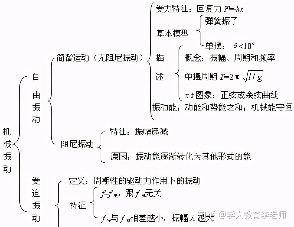 高中物理三年思维导图大全快收藏