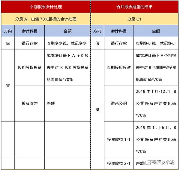 如何理解长期股权投资的转换？——史上最详细的转换原理解析 知乎