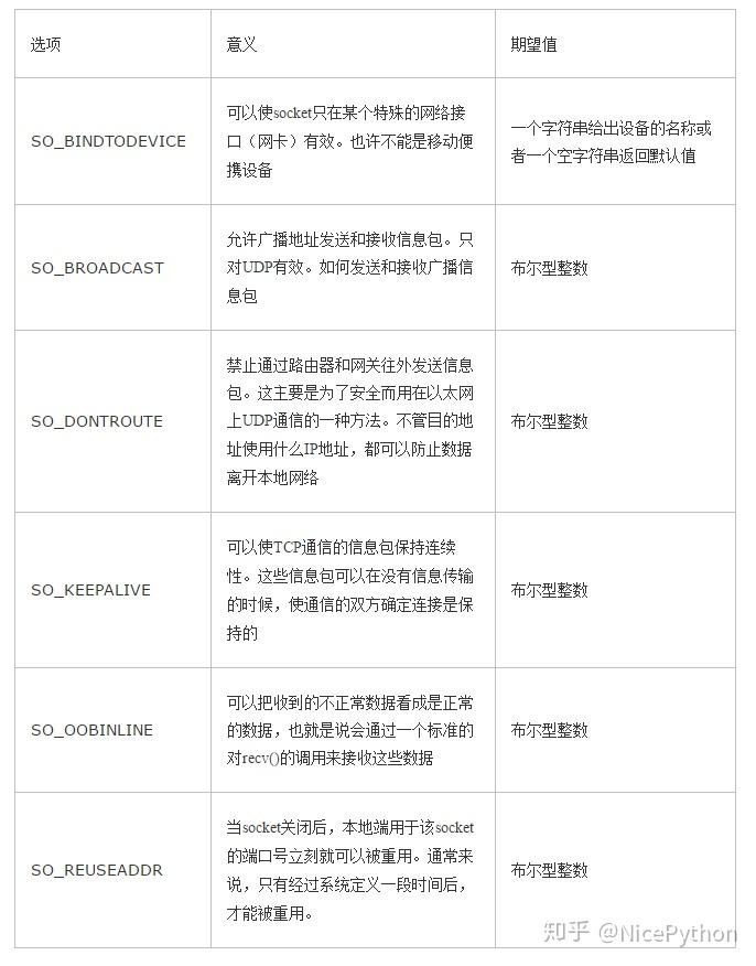 python网络编程学习笔记（3）：socket网络服务器 - 知乎