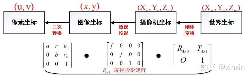 【SLAM】03-03-相机标定(零)-世界坐标系,相机坐标系,图像物理坐标系,像素坐标系的关系 - 知乎