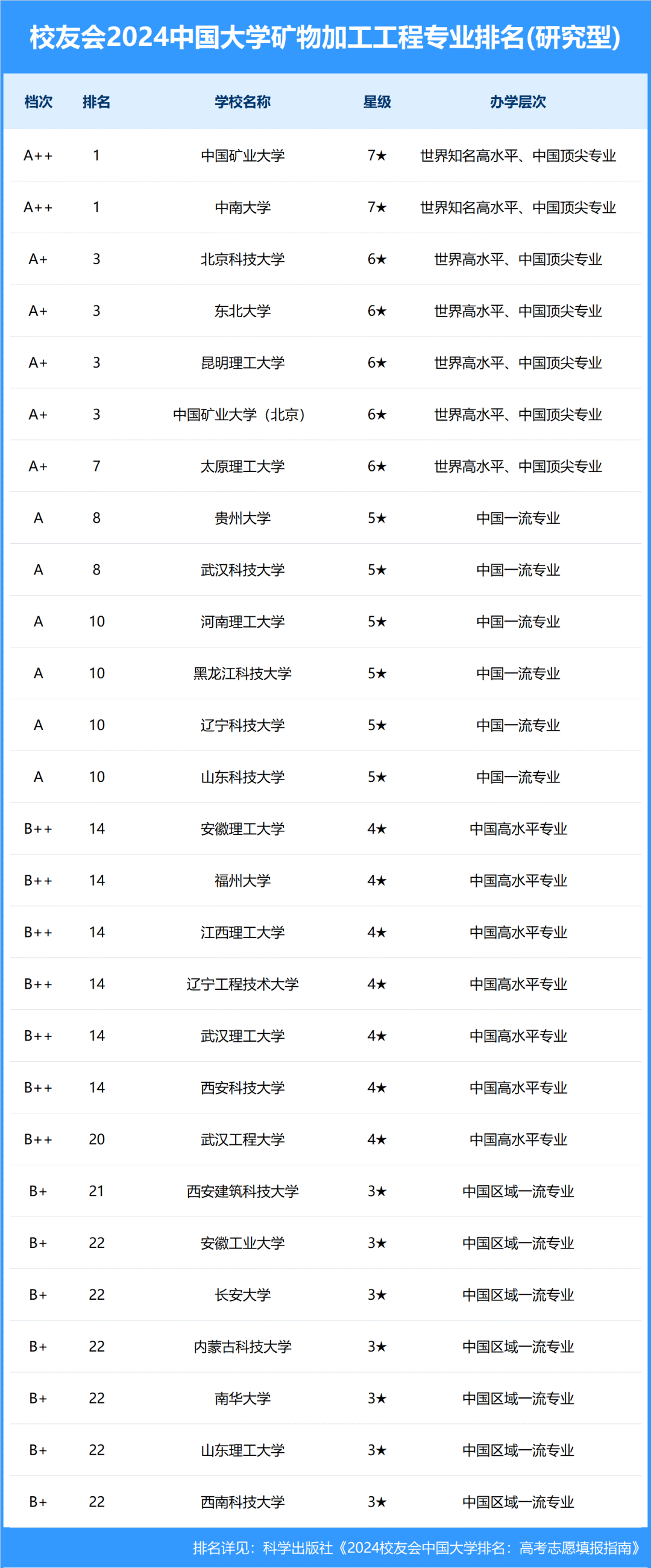 校友会2024中国大学矿物加工工程专业排名,中国矿业大学,华北科技学院