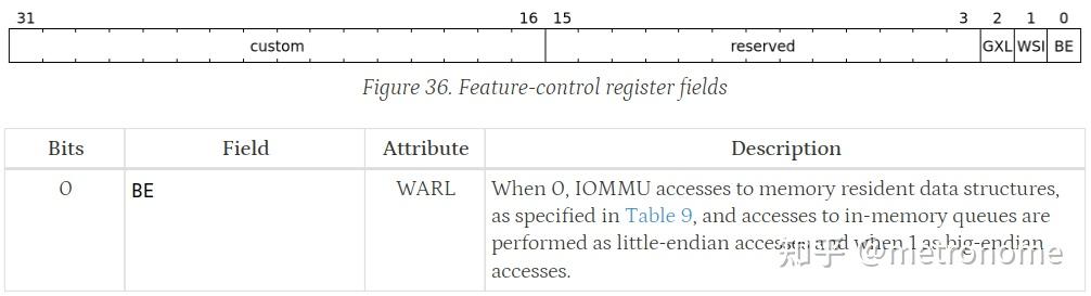 RISCV IOMMU -5 Memory-mapped register interface - 知乎