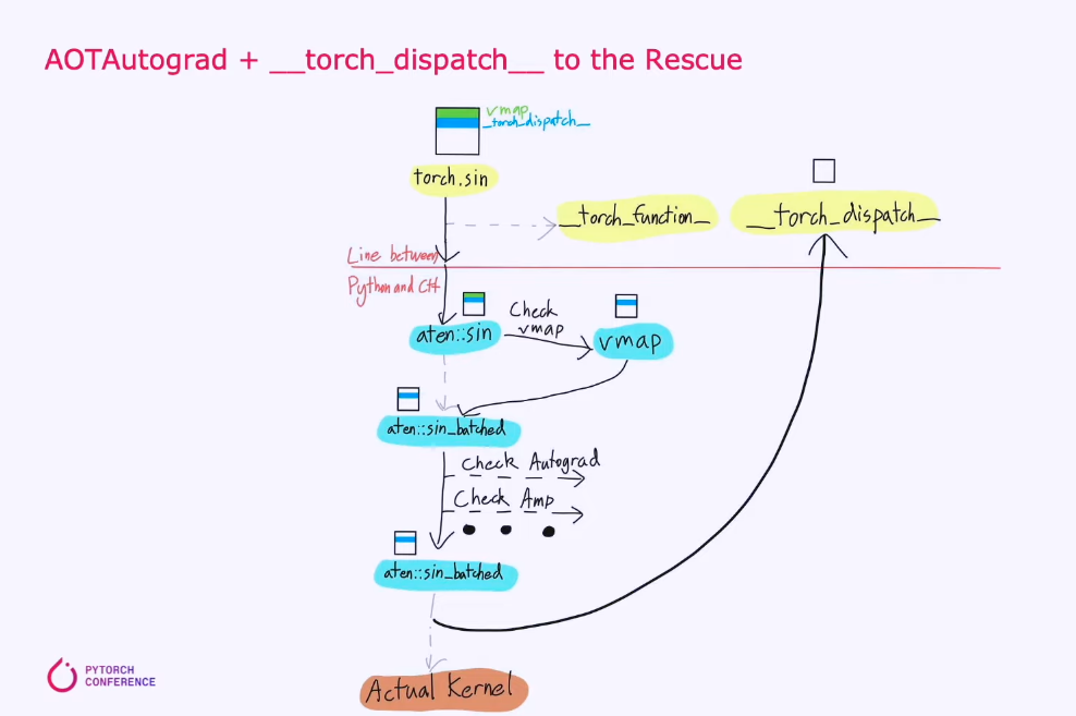 PyTorch 2.0: Compiler - talk notes - 知乎