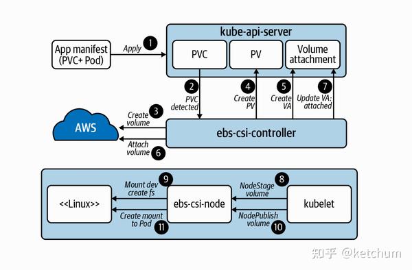 K8s Container Storage Interface (CSI)相关 - 知乎