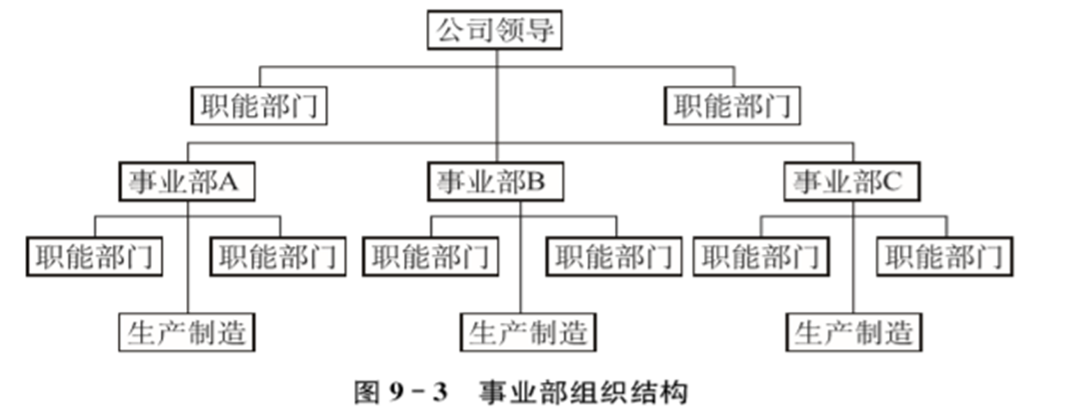 社会学概论 笔记整理 第六章 组织与管理