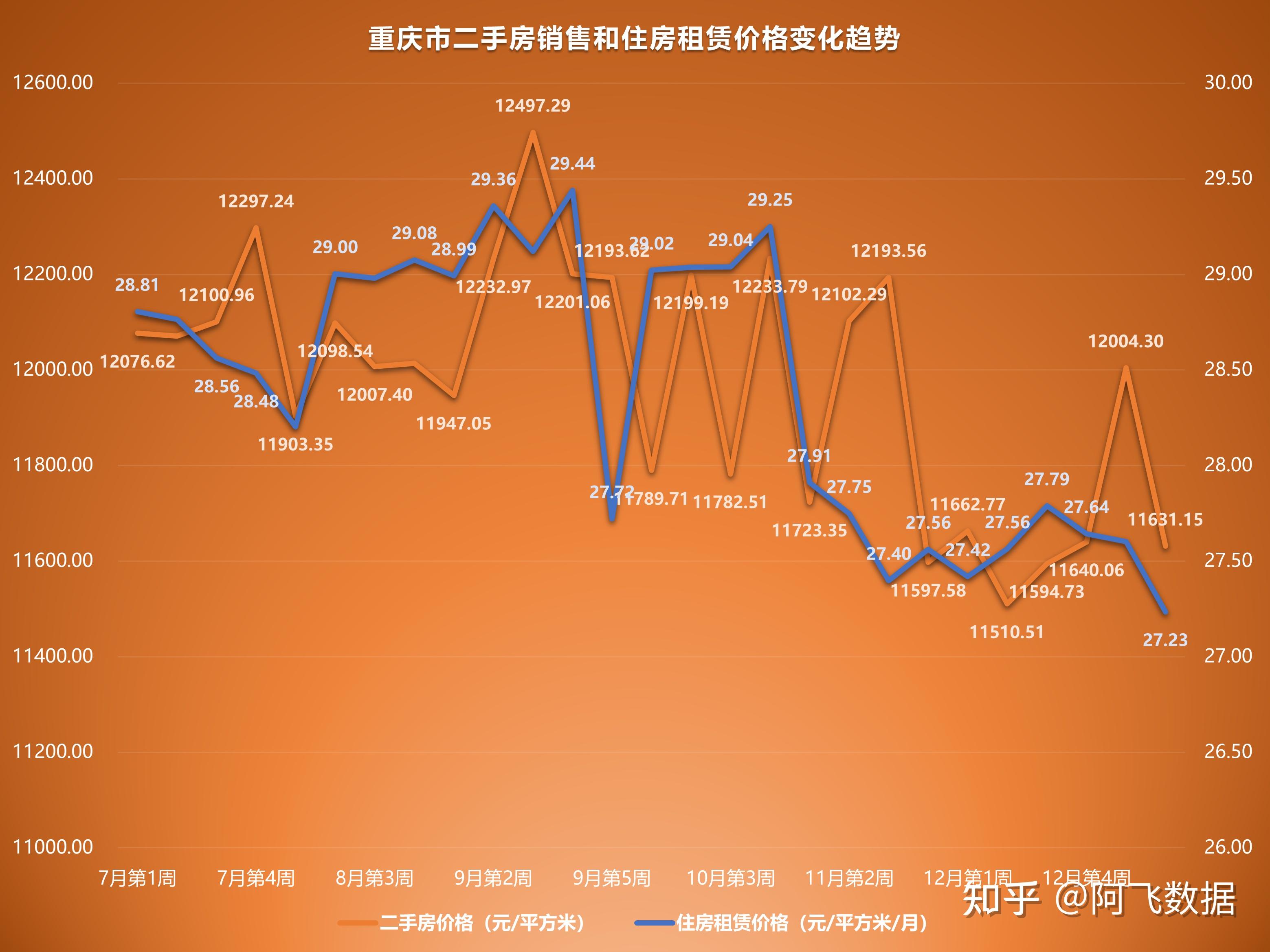 2023年1月第1週二手房價格監測天津重慶上海廣州開年下跌