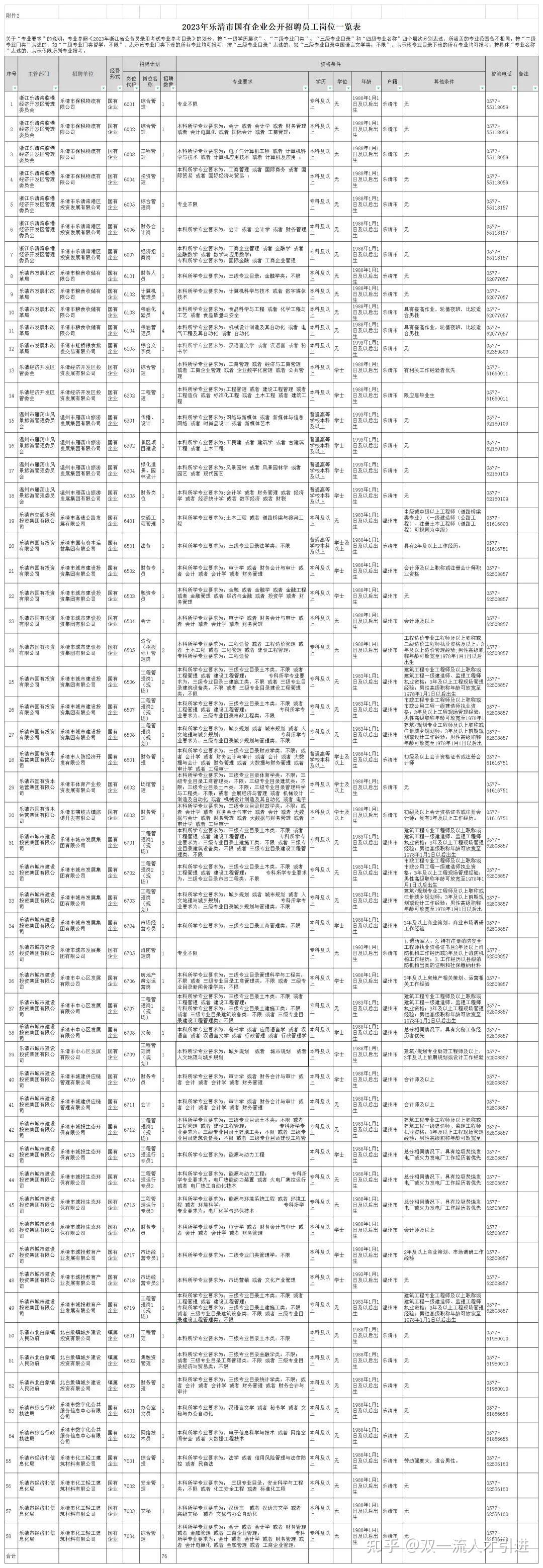 2023年樂清市國有企業公開招聘員工崗位一覽表3.