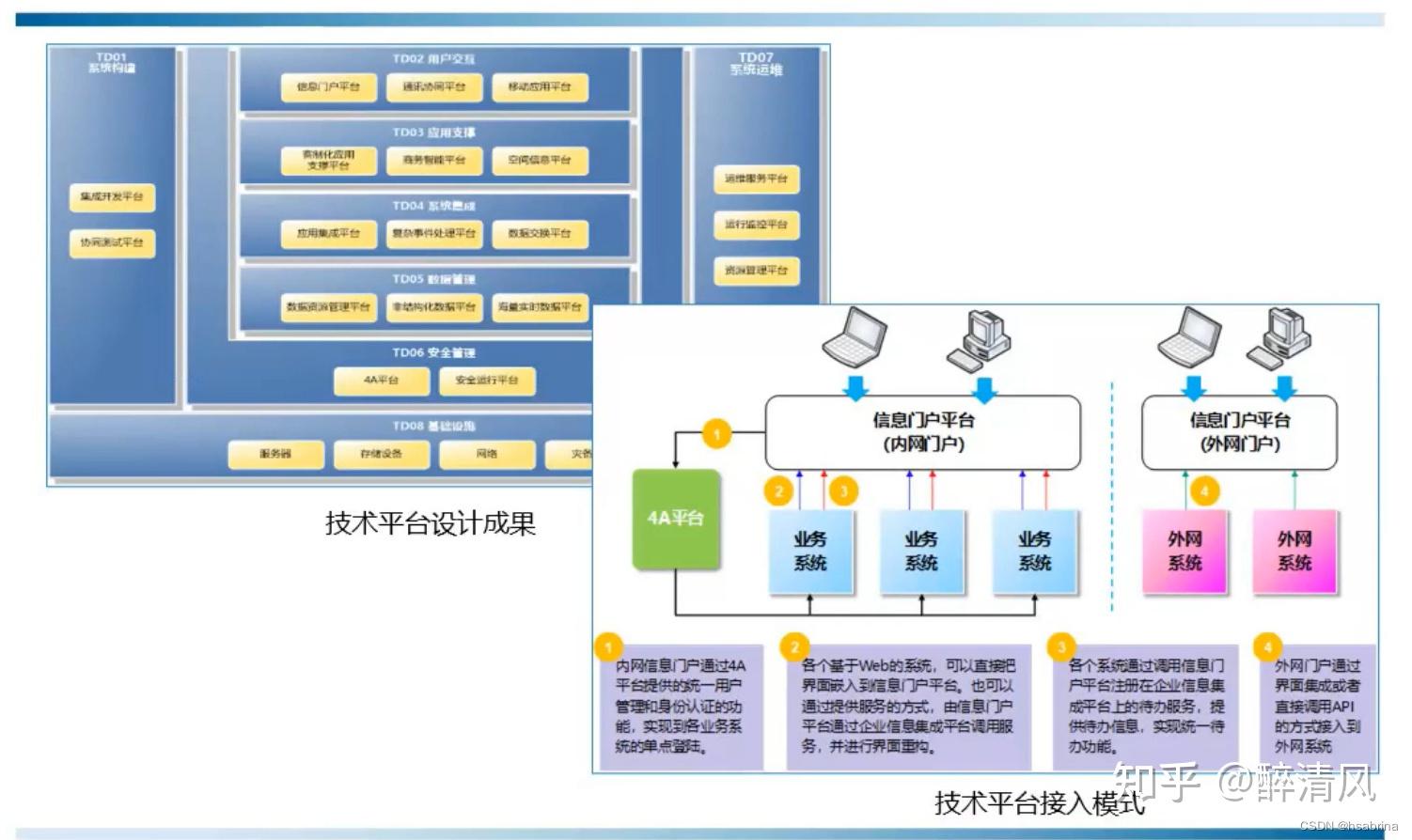 技术架构设计篇 - 知乎