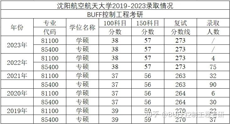 2024年沈阳航空航天大学控制考研录取分析及25考研介绍