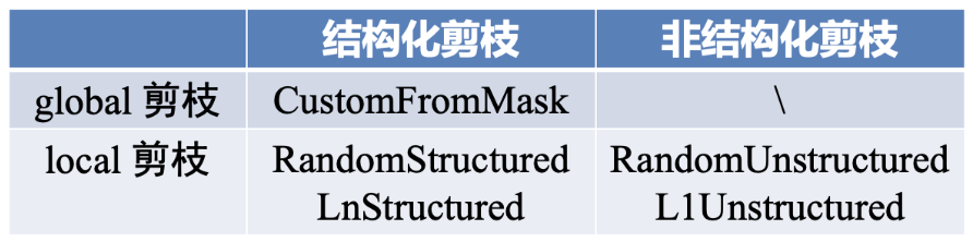 實踐Pytorch中的模型剪枝方法