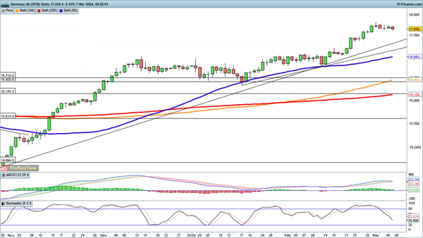 DAX指数和道琼斯指数下跌，而恒生指数仍承压