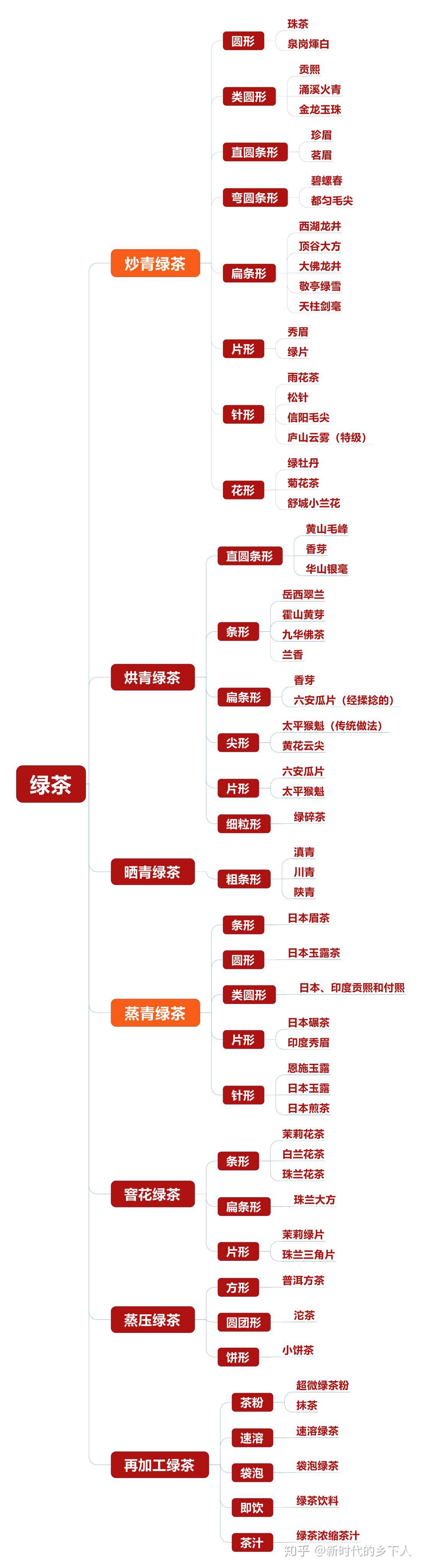 中国茶叶是怎么分类的？ - 知乎