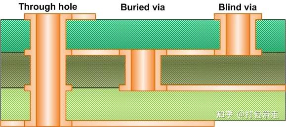 61 buried via--埋孔: 内层到内层61 blind via--盲孔: 外层到