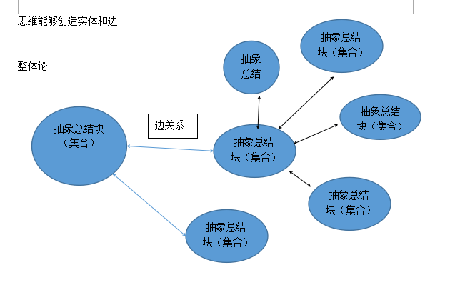 本人原創思維意識整體論圖graph假設記憶抽象實體化聯結記憶工作記憶