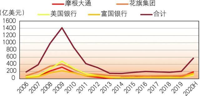 數據顯示,在次貸危機爆發之前的2006年,摩根大通,美國銀行,花旗銀行和