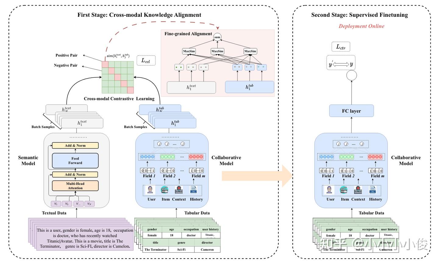 论文精读：CTRL: Connect Collaborative and Language Model for CTR Prediction - 知乎