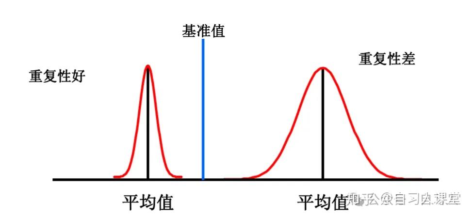 通俗易懂的理解:重复性和再现性的区别 - 知乎