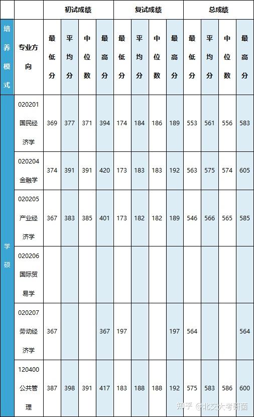 2023北交大經管學院考情分析學碩篇