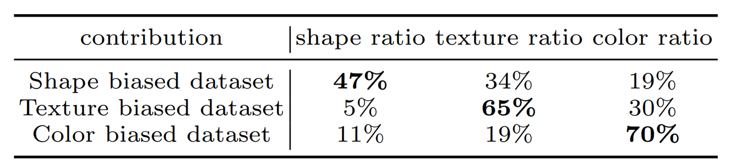 [论文笔记] ECCV 2022 | Contributions of Shape, Texture, and Color in Visual ...