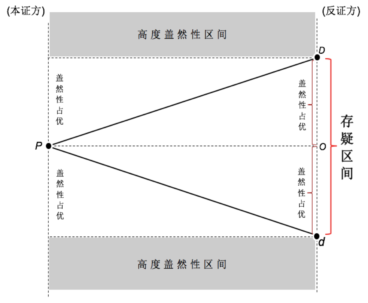民事诉讼中，理解法官心证形成路径的思维工具：存疑区间图- 知乎