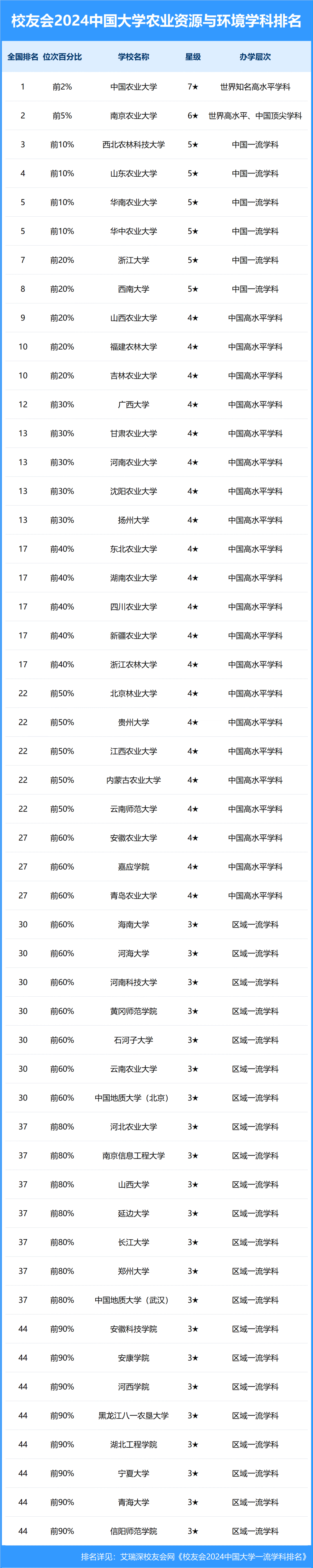 农业大学排名(农业大学排名2024最新排名)