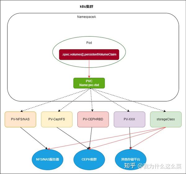 初识PV和PVC 知乎