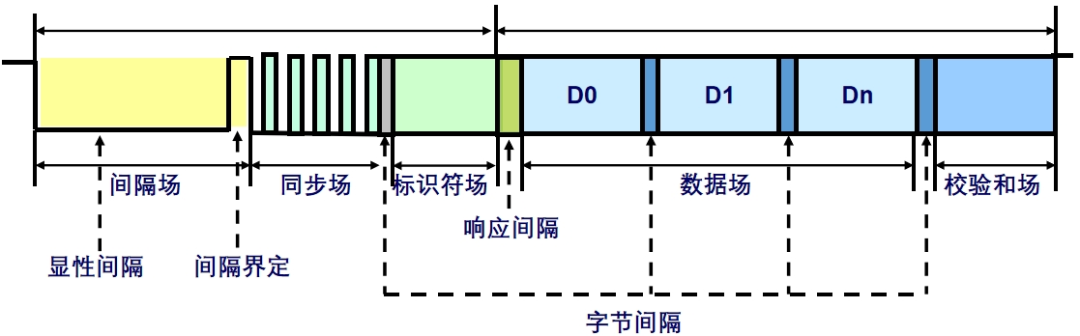 Lin Data Line 如何进行LIN总线高效测试 - 知乎