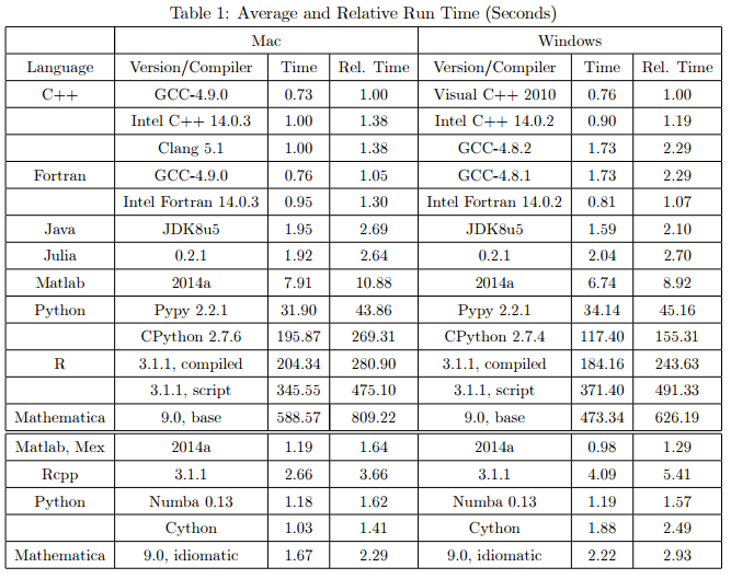 Julia语言学习教程汇集