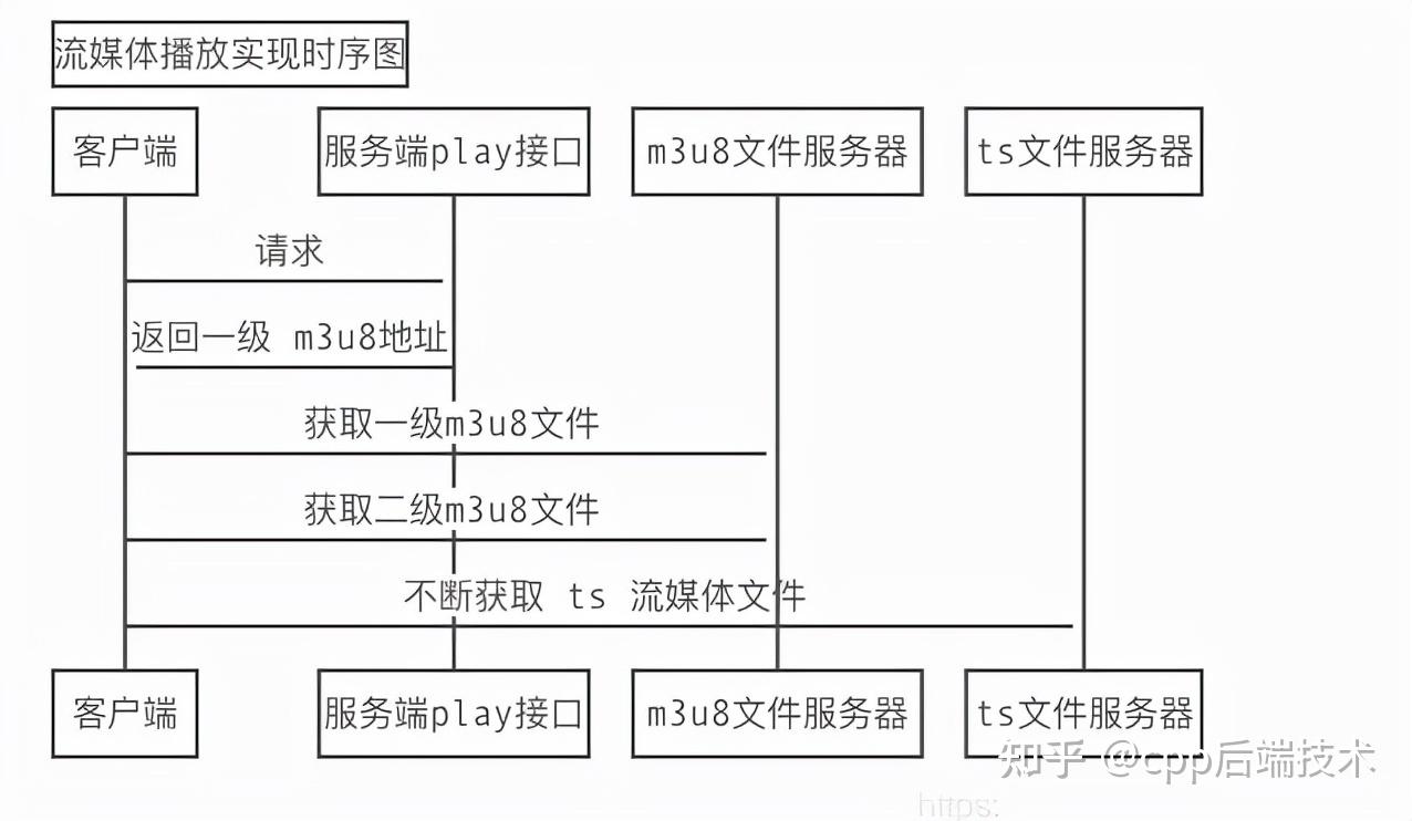 浅析hls流媒体协议