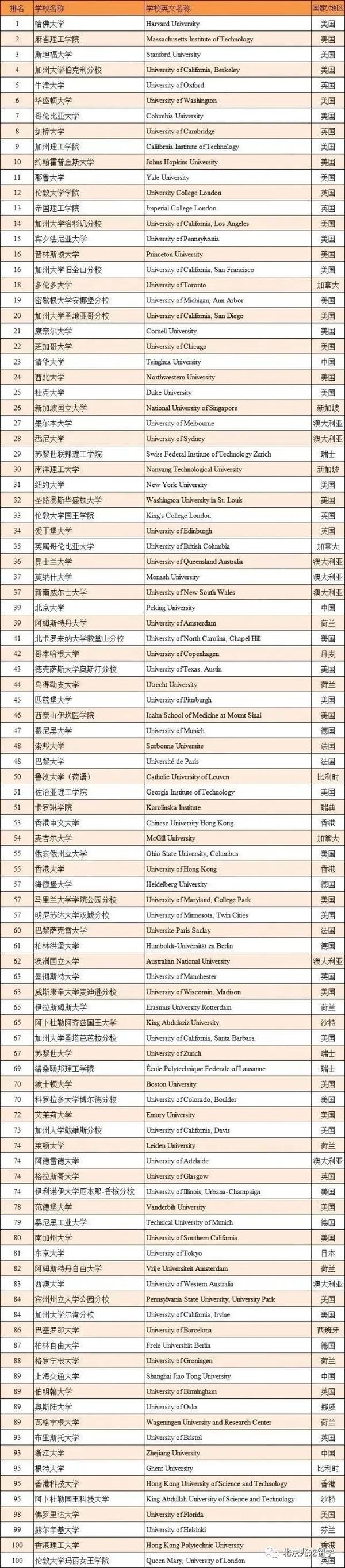 2023the世界大学排名_2o22年世界大学排名_2o2o年世界大学排名