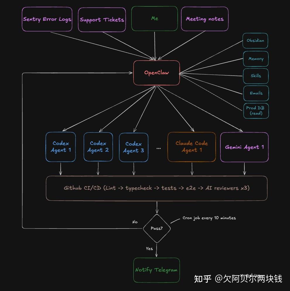 OpenClaw + Codex/ClaudeCode Agent Swarm: 一人搭建开发团队 - 知乎